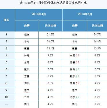 5月国内超极本市场分析 