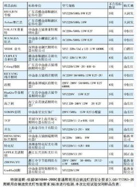 山东消协公布节能灯比较试验报告 