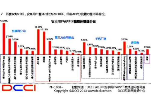 百度并购91后 安卓用户占24.1% 