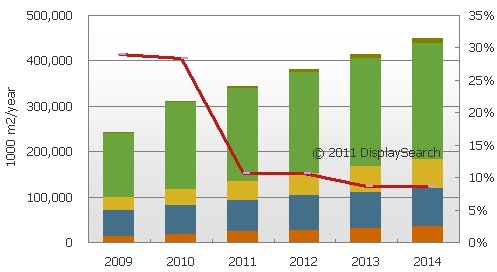 2011年玻璃基板需求有望增11% 