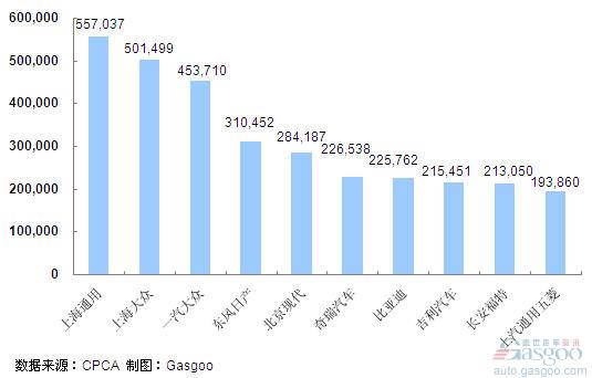 2011年1~6月份轿车企业销量排行Top10