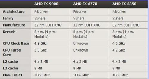 AMD推出5GHz超级处理器 