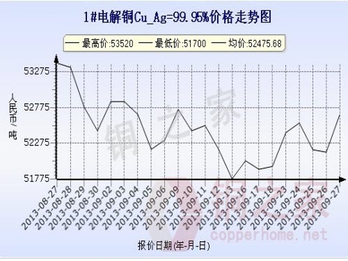 上海现货铜价走势图9月27日 