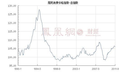 专家预计四季度CPI逐步回落 全年CPI涨幅或5.5% 