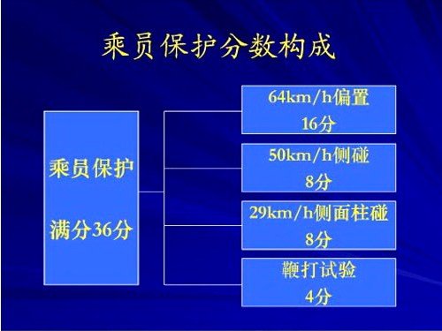 帝豪EC7欧洲NCAP四星成绩浅析