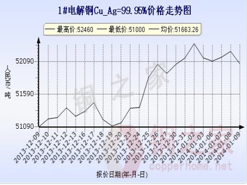上海现货铜价走势图1月9日 