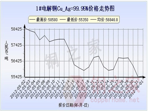 上海现货铜价走势图6月1日 