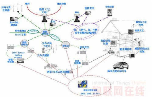智能电网的过去、现在与未来 