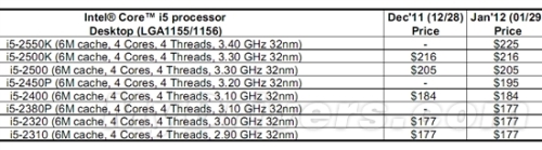 看不上核显？三款无GPU Core i5正式来了 