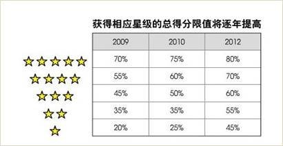 帝豪EC7欧洲NCAP四星成绩浅析