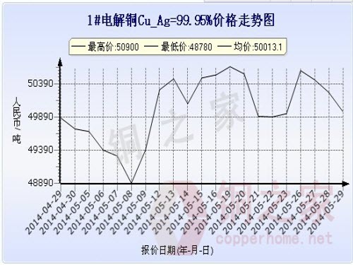上海现货铜价走势图5月29日 