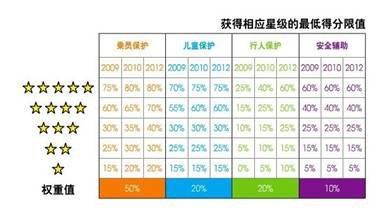 帝豪EC7欧洲NCAP四星成绩浅析