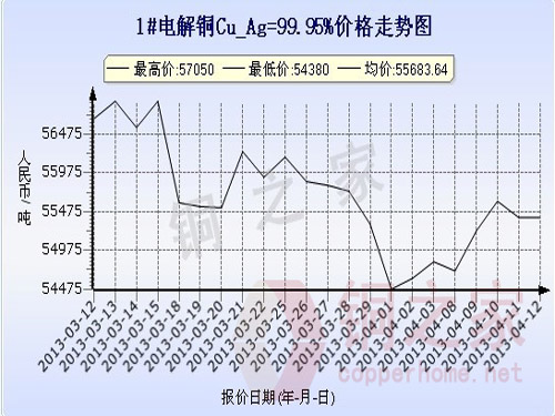 上海现货铜价走势图4月12日 