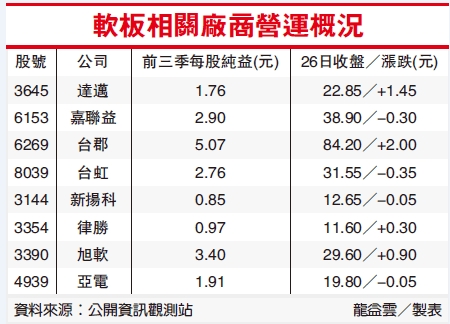 台郡夺PCB股王 软板厂营运概况 