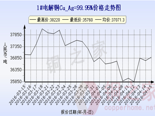 上海现货铜价走势2016.4.15 