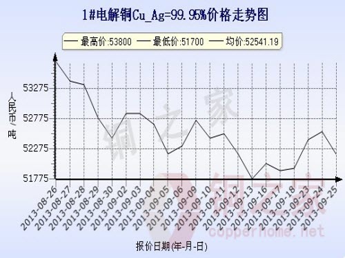 上海现货铜价走势图9月25日 