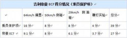 帝豪EC7欧洲NCAP四星成绩浅析