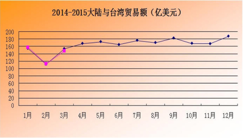 2015年3月大陆与台湾贸易、投资情况 