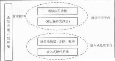 嵌入式电力通信设备平台研究 