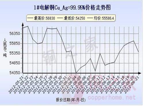 上海现货铜价走势图6月21日 