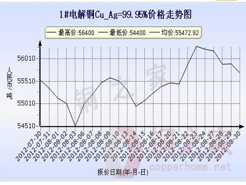 上海现货铜价走势图8月30日 