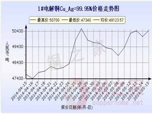 上海现货铜价走势图5月15日 