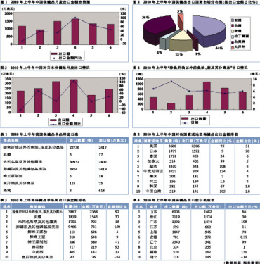2010年我国上半年保健品进出口暖意浓