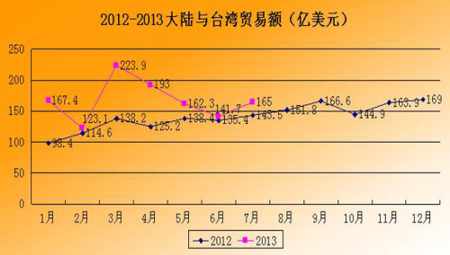 2013年1-7月大陆与台湾贸易、投资情况 