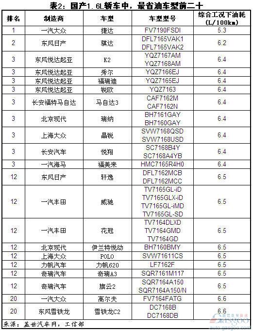 国产1.6L轿车油耗最高/最低前二十