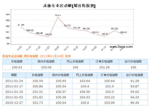 其他专业运动鞋 周价格指数 2011年01月24日 发布 