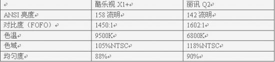 LED微型投影机最热门PK 酷乐视X1+对决丽讯Q2