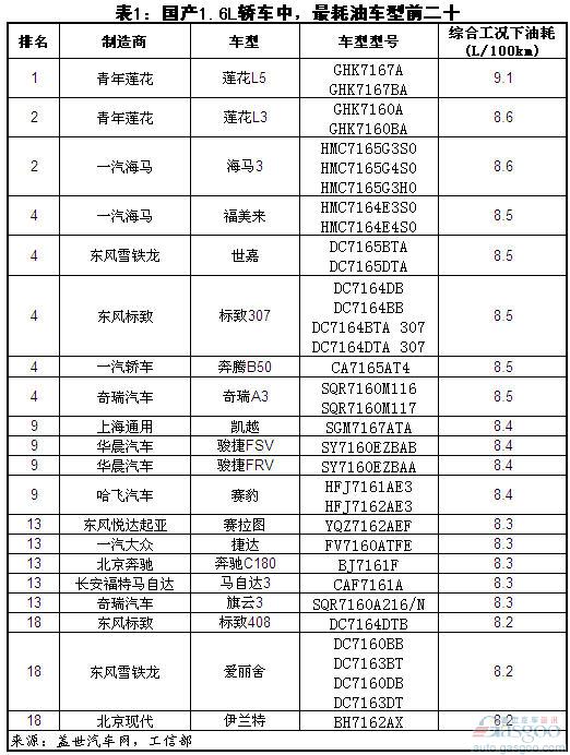 国产1.6L轿车油耗最高/最低前二十