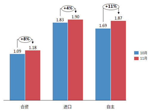 11月份经销商库存系数1.40 