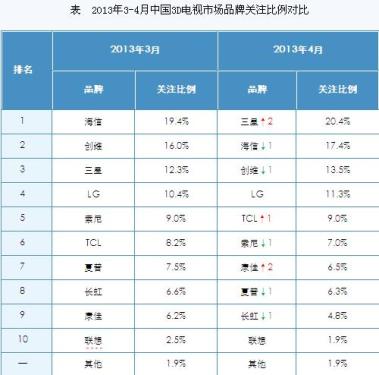 4月国内3D电视市场报告 