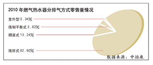 燃气热水器：转向高端 看好冷凝 