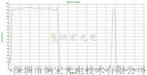 IR650+940nm日夜两用型安防监控用滤光片
